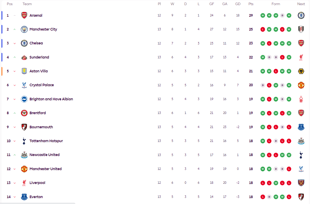 英超积分榜：曼城暂升二桑德兰仍高歌 纽卡超曼联红军